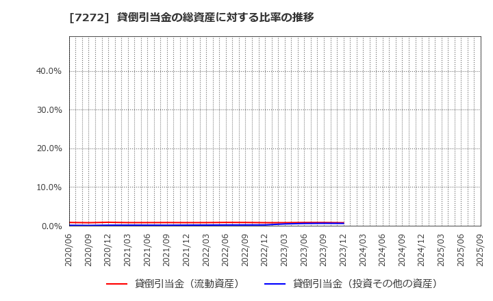 7272 ヤマハ発動機(株): 貸倒引当金の総資産に対する比率の推移