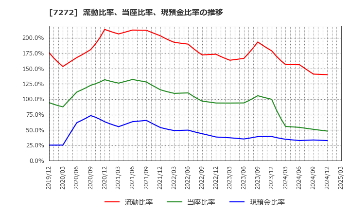7272 ヤマハ発動機(株): 流動比率、当座比率、現預金比率の推移