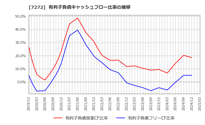 7272 ヤマハ発動機(株): 有利子負債キャッシュフロー比率の推移