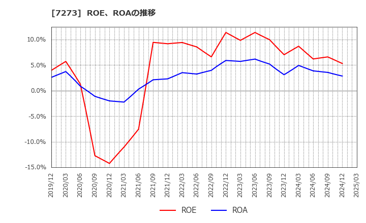 7273 (株)イクヨ: ROE、ROAの推移