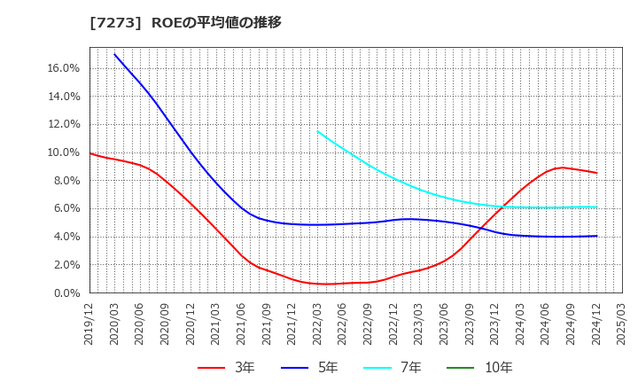 7273 (株)イクヨ: ROEの平均値の推移
