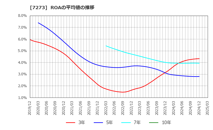 7273 (株)イクヨ: ROAの平均値の推移