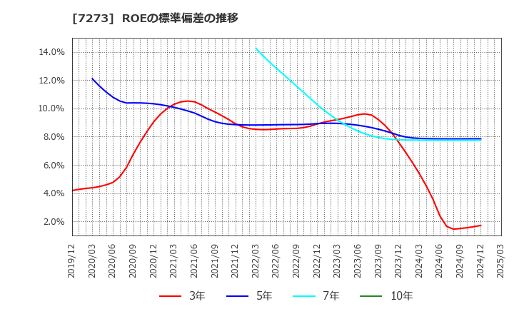 7273 (株)イクヨ: ROEの標準偏差の推移