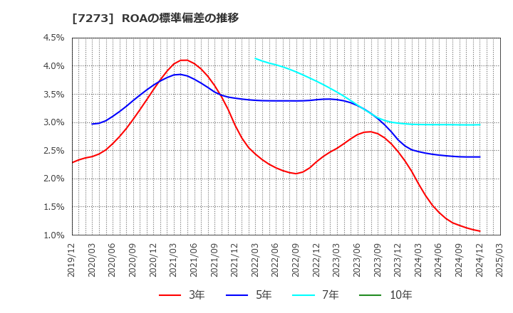 7273 (株)イクヨ: ROAの標準偏差の推移