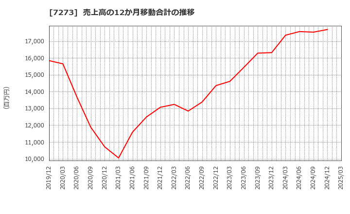 7273 (株)イクヨ: 売上高の12か月移動合計の推移