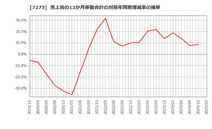 7273 (株)イクヨ: 売上高の12か月移動合計の対前年同期増減率の推移