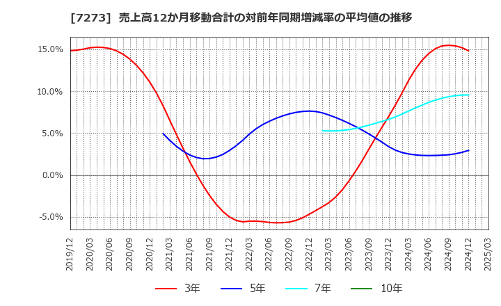 7273 (株)イクヨ: 売上高12か月移動合計の対前年同期増減率の平均値の推移