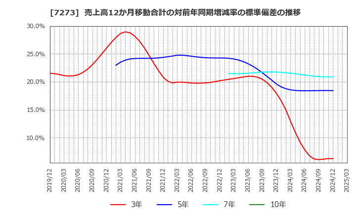 7273 (株)イクヨ: 売上高12か月移動合計の対前年同期増減率の標準偏差の推移