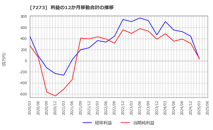 7273 (株)イクヨ: 利益の12か月移動合計の推移
