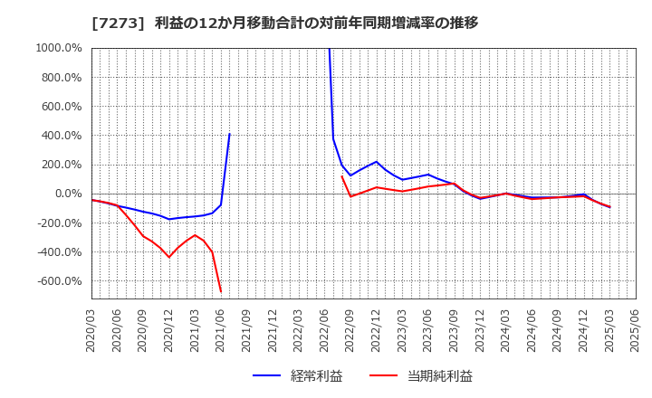 7273 (株)イクヨ: 利益の12か月移動合計の対前年同期増減率の推移