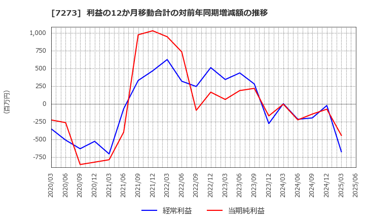 7273 (株)イクヨ: 利益の12か月移動合計の対前年同期増減額の推移