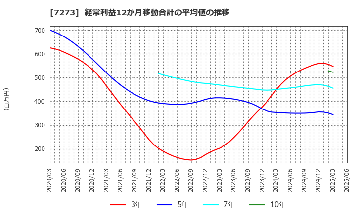 7273 (株)イクヨ: 経常利益12か月移動合計の平均値の推移