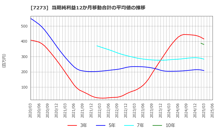 7273 (株)イクヨ: 当期純利益12か月移動合計の平均値の推移