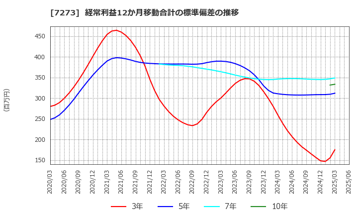 7273 (株)イクヨ: 経常利益12か月移動合計の標準偏差の推移
