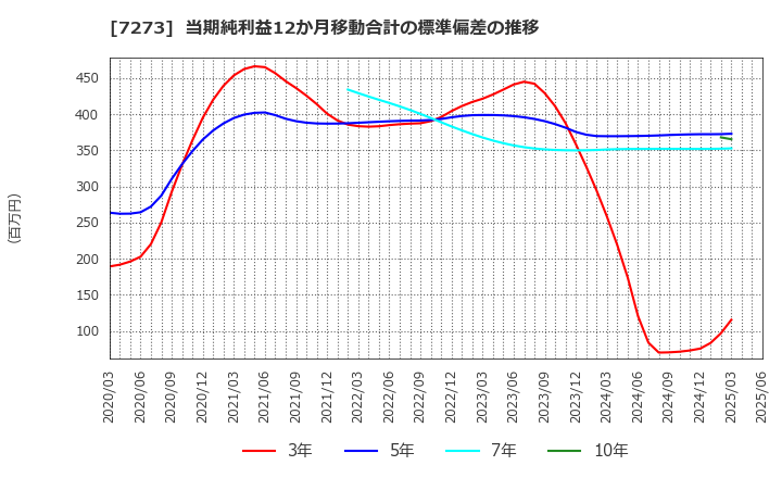 7273 (株)イクヨ: 当期純利益12か月移動合計の標準偏差の推移