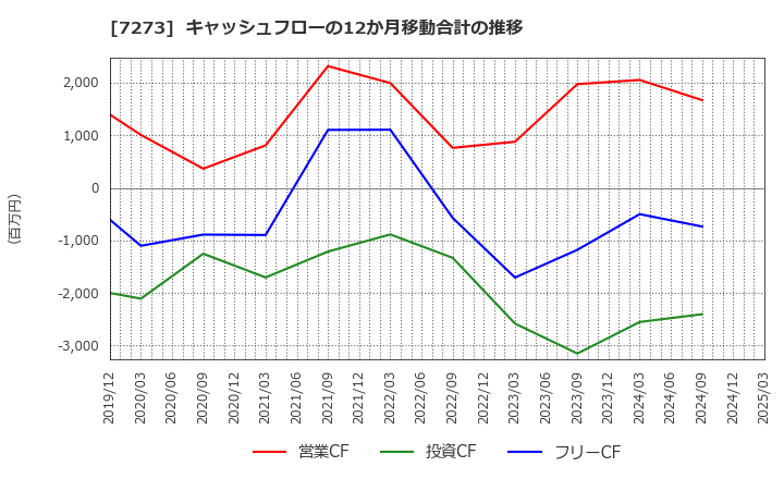 7273 (株)イクヨ: キャッシュフローの12か月移動合計の推移