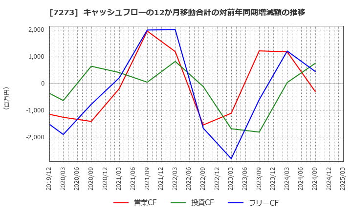 7273 (株)イクヨ: キャッシュフローの12か月移動合計の対前年同期増減額の推移