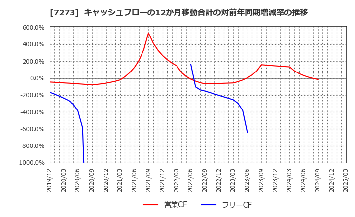7273 (株)イクヨ: キャッシュフローの12か月移動合計の対前年同期増減率の推移