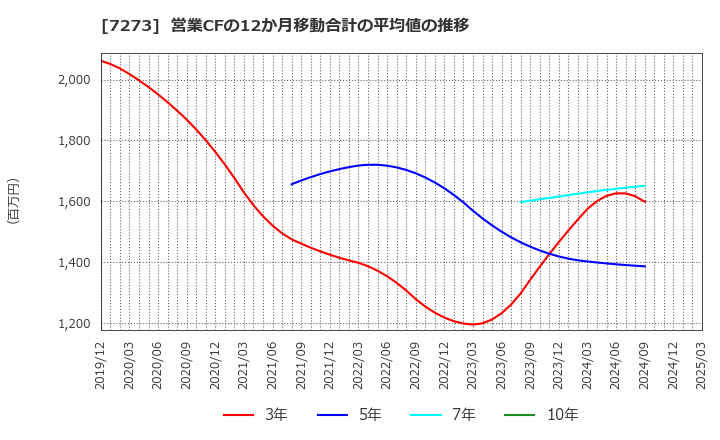 7273 (株)イクヨ: 営業CFの12か月移動合計の平均値の推移