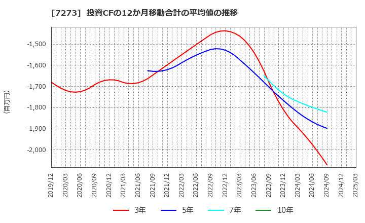 7273 (株)イクヨ: 投資CFの12か月移動合計の平均値の推移