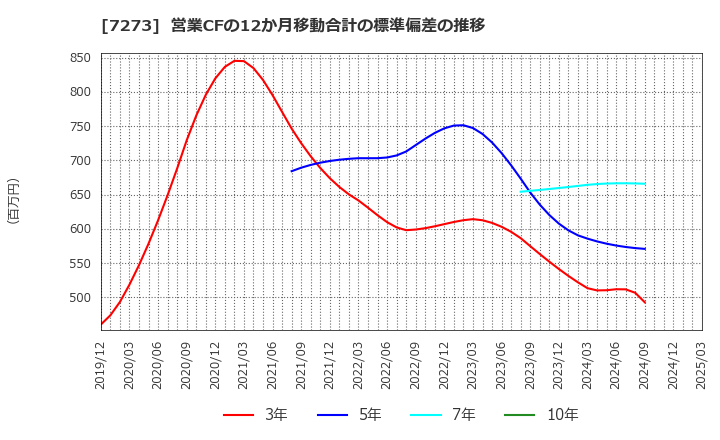 7273 (株)イクヨ: 営業CFの12か月移動合計の標準偏差の推移
