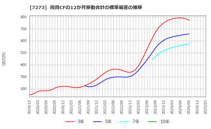 7273 (株)イクヨ: 投資CFの12か月移動合計の標準偏差の推移