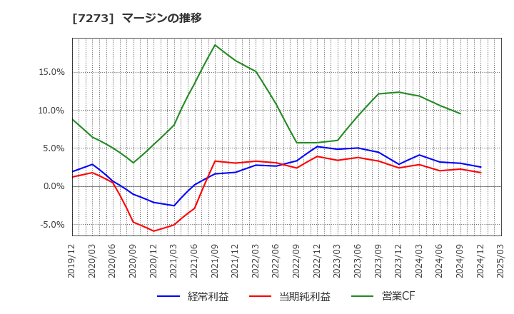 7273 (株)イクヨ: マージンの推移