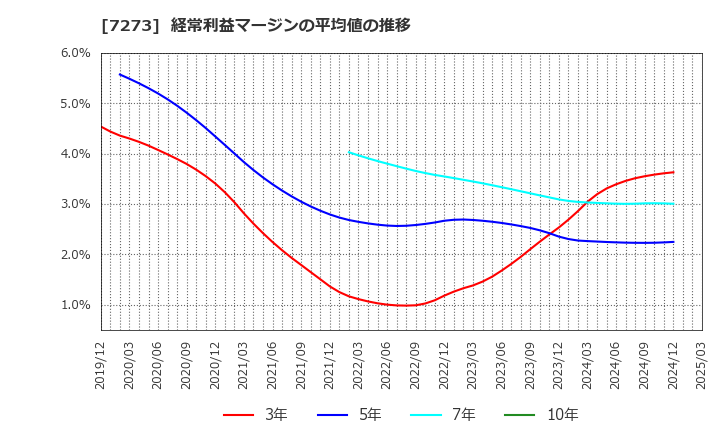 7273 (株)イクヨ: 経常利益マージンの平均値の推移