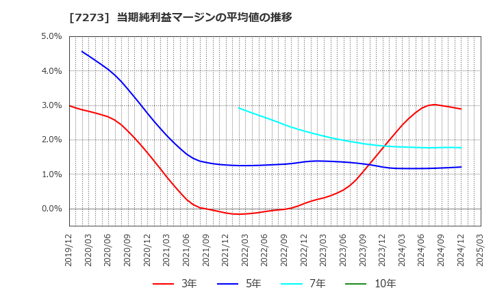 7273 (株)イクヨ: 当期純利益マージンの平均値の推移