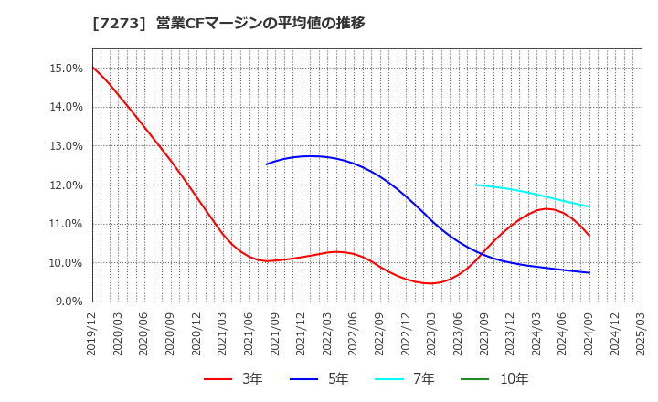 7273 (株)イクヨ: 営業CFマージンの平均値の推移