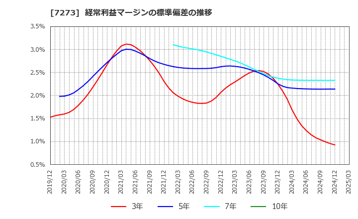 7273 (株)イクヨ: 経常利益マージンの標準偏差の推移