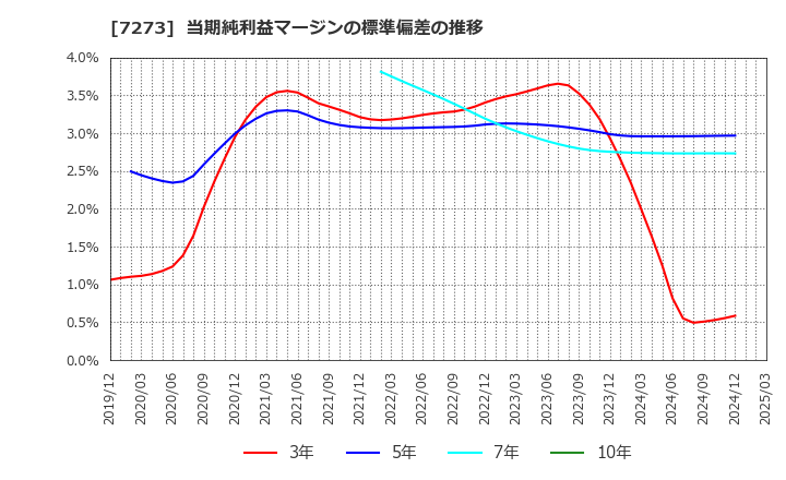 7273 (株)イクヨ: 当期純利益マージンの標準偏差の推移