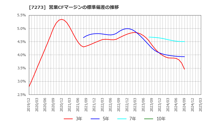 7273 (株)イクヨ: 営業CFマージンの標準偏差の推移