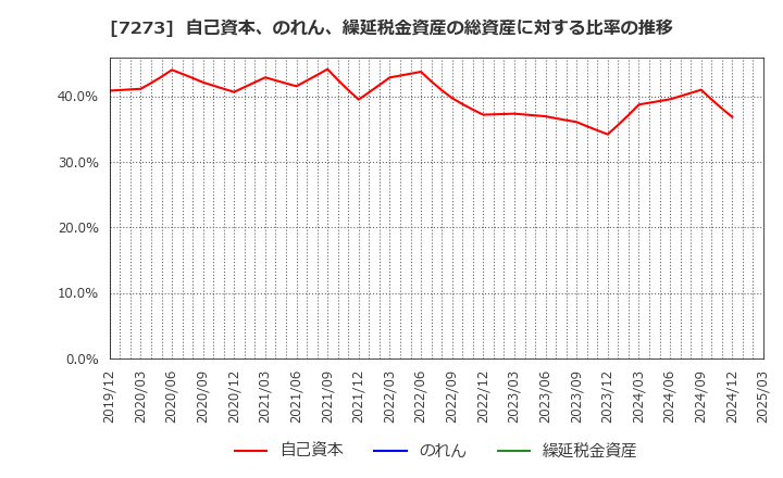 7273 (株)イクヨ: 自己資本、のれん、繰延税金資産の総資産に対する比率の推移