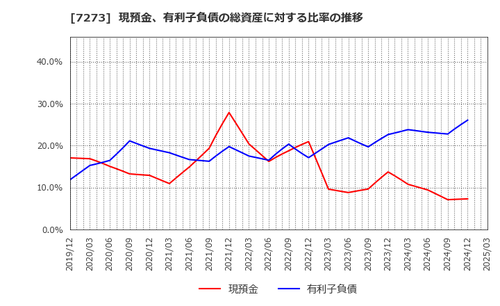 7273 (株)イクヨ: 現預金、有利子負債の総資産に対する比率の推移