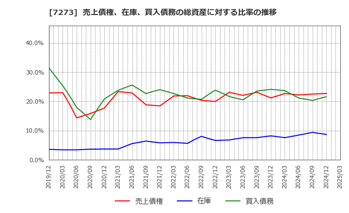 7273 (株)イクヨ: 売上債権、在庫、買入債務の総資産に対する比率の推移