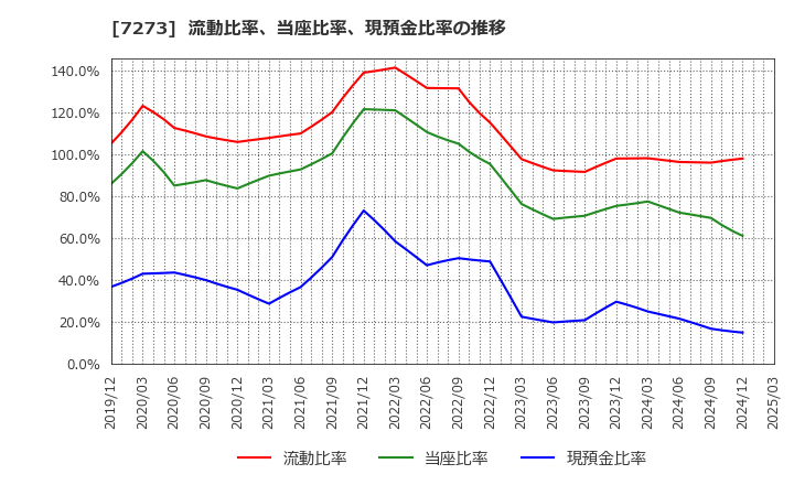 7273 (株)イクヨ: 流動比率、当座比率、現預金比率の推移