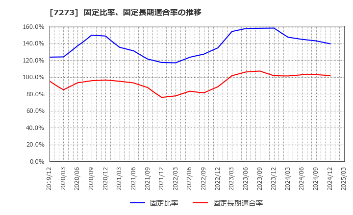 7273 (株)イクヨ: 固定比率、固定長期適合率の推移