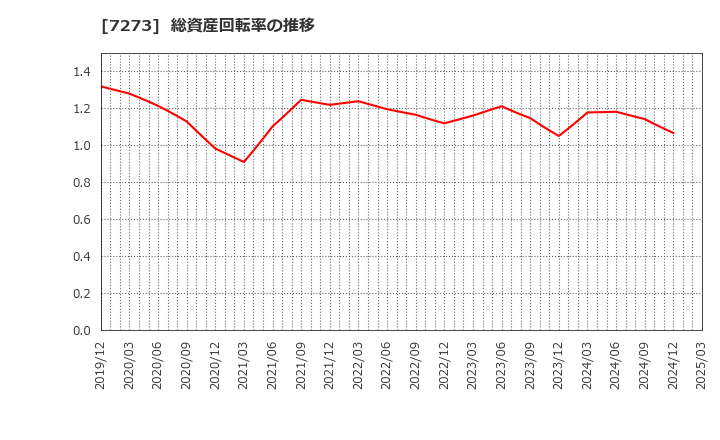 7273 (株)イクヨ: 総資産回転率の推移
