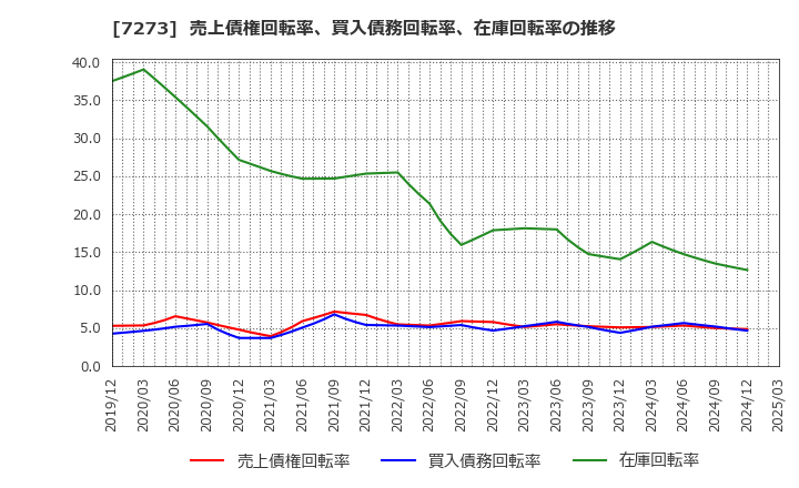 7273 (株)イクヨ: 売上債権回転率、買入債務回転率、在庫回転率の推移