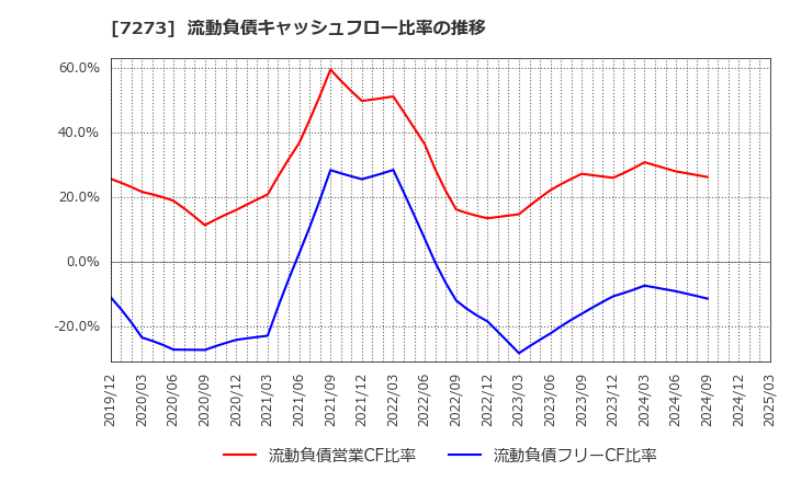 7273 (株)イクヨ: 流動負債キャッシュフロー比率の推移