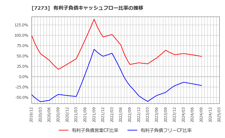 7273 (株)イクヨ: 有利子負債キャッシュフロー比率の推移