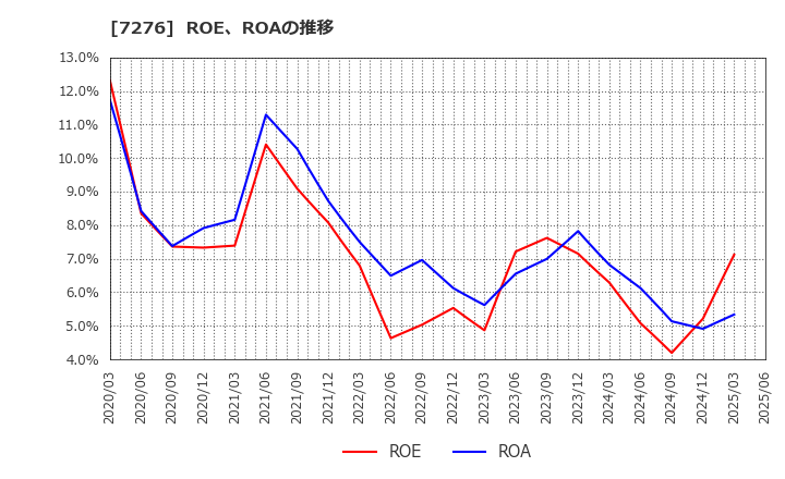7276 (株)小糸製作所: ROE、ROAの推移