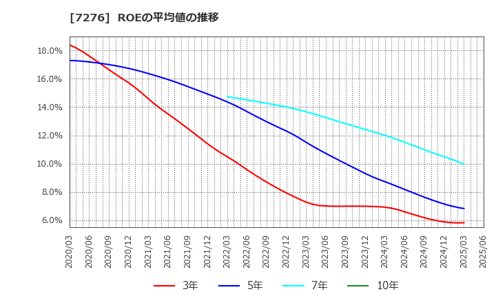 7276 (株)小糸製作所: ROEの平均値の推移