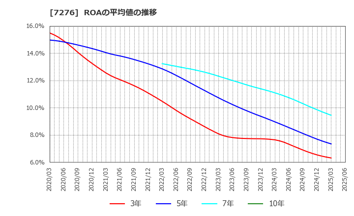 7276 (株)小糸製作所: ROAの平均値の推移