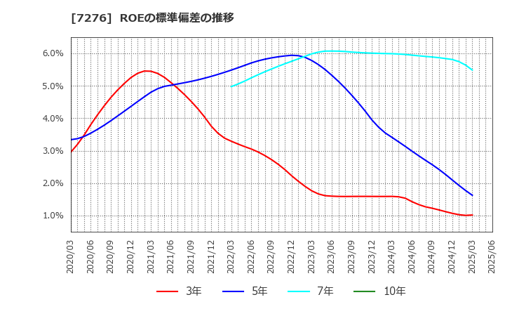 7276 (株)小糸製作所: ROEの標準偏差の推移