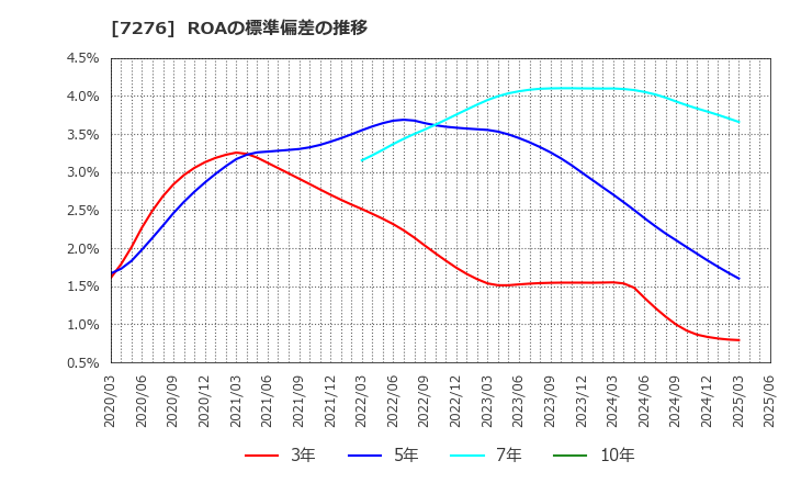 7276 (株)小糸製作所: ROAの標準偏差の推移