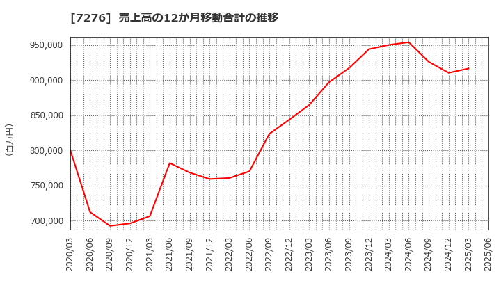 7276 (株)小糸製作所: 売上高の12か月移動合計の推移