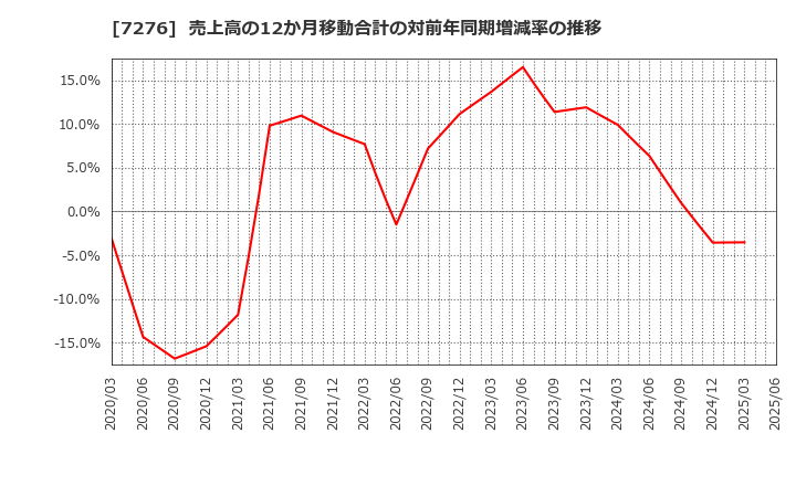 7276 (株)小糸製作所: 売上高の12か月移動合計の対前年同期増減率の推移