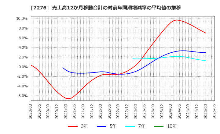 7276 (株)小糸製作所: 売上高12か月移動合計の対前年同期増減率の平均値の推移